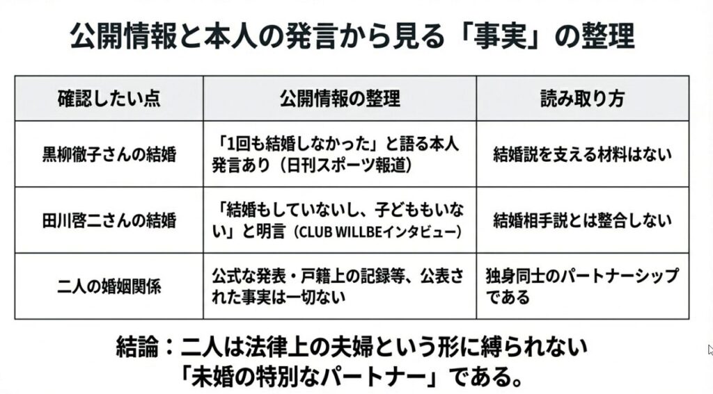 二人の結婚に関する本人発言や公式情報を表形式でまとめた比較表。