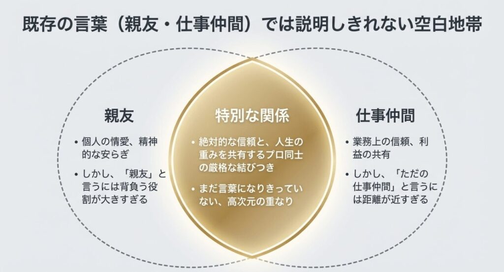 親友や仕事仲間という既存のカテゴリーでは収まらない、高次元な結びつきを示す概念図。