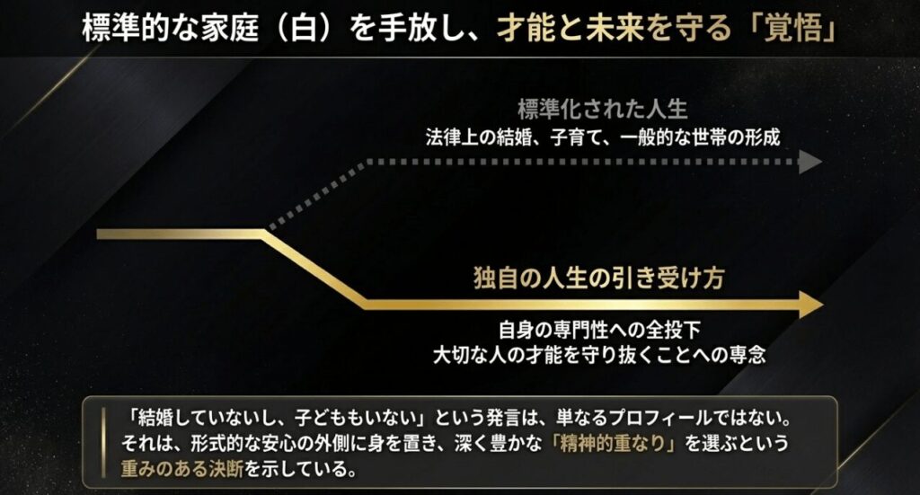 標準的な家庭の形ではなく、自身の専門性や大切な人の才能を守る道を選んだ二人の覚悟。