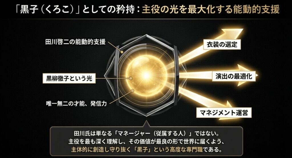 田川啓二さんが「黒子」として、衣装選定やマネジメントを通じて黒柳徹子さんの才能を守り抜く構造図。