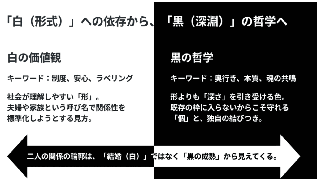 社会的な形式(白)と、独自の深淵な結びつき(黒)を対比させた哲学的な解説図。